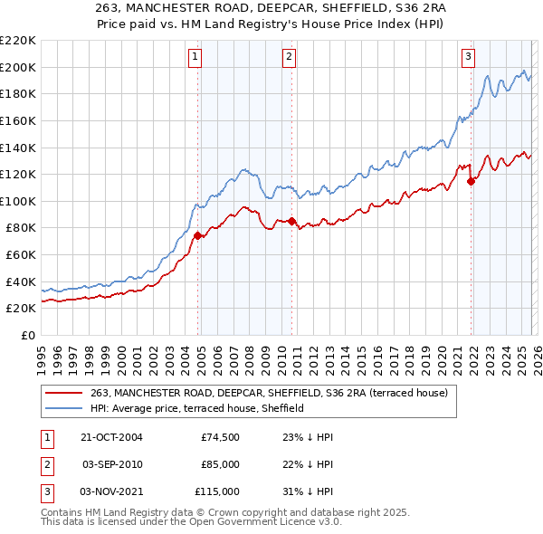 263, MANCHESTER ROAD, DEEPCAR, SHEFFIELD, S36 2RA: Price paid vs HM Land Registry's House Price Index