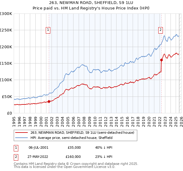 263, NEWMAN ROAD, SHEFFIELD, S9 1LU: Price paid vs HM Land Registry's House Price Index