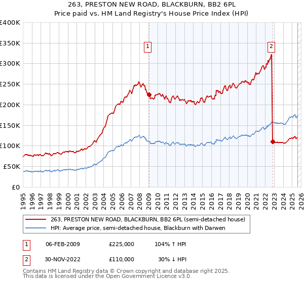 263, PRESTON NEW ROAD, BLACKBURN, BB2 6PL: Price paid vs HM Land Registry's House Price Index