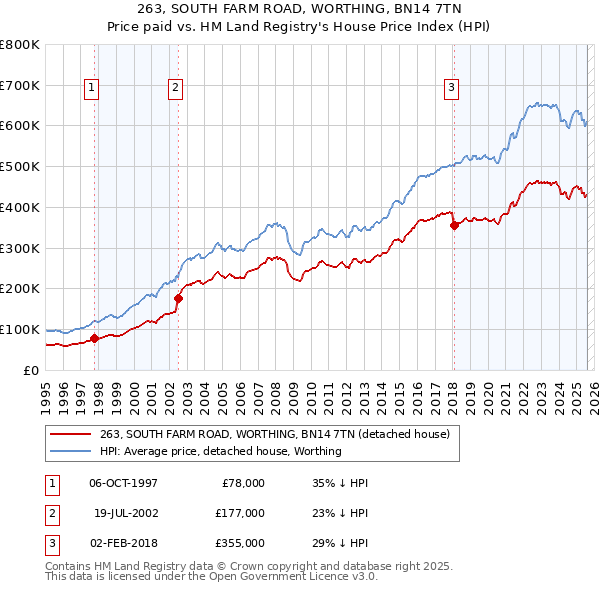 263, SOUTH FARM ROAD, WORTHING, BN14 7TN: Price paid vs HM Land Registry's House Price Index