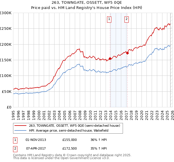 263, TOWNGATE, OSSETT, WF5 0QE: Price paid vs HM Land Registry's House Price Index