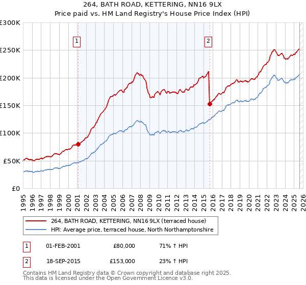 264, BATH ROAD, KETTERING, NN16 9LX: Price paid vs HM Land Registry's House Price Index