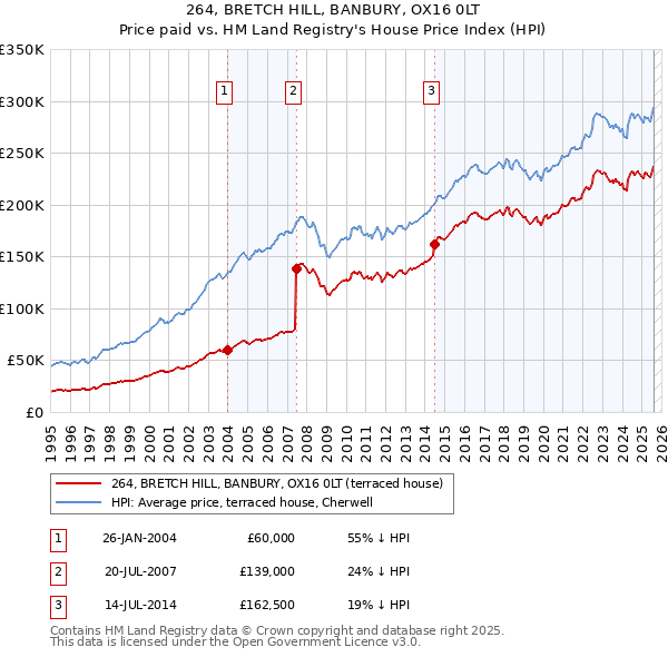 264, BRETCH HILL, BANBURY, OX16 0LT: Price paid vs HM Land Registry's House Price Index