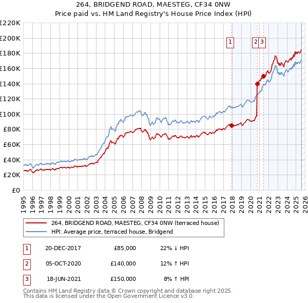 264, BRIDGEND ROAD, MAESTEG, CF34 0NW: Price paid vs HM Land Registry's House Price Index