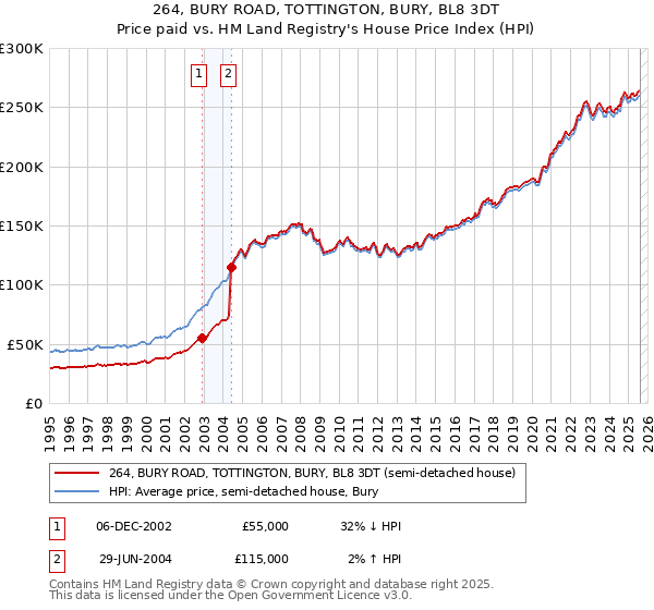 264, BURY ROAD, TOTTINGTON, BURY, BL8 3DT: Price paid vs HM Land Registry's House Price Index