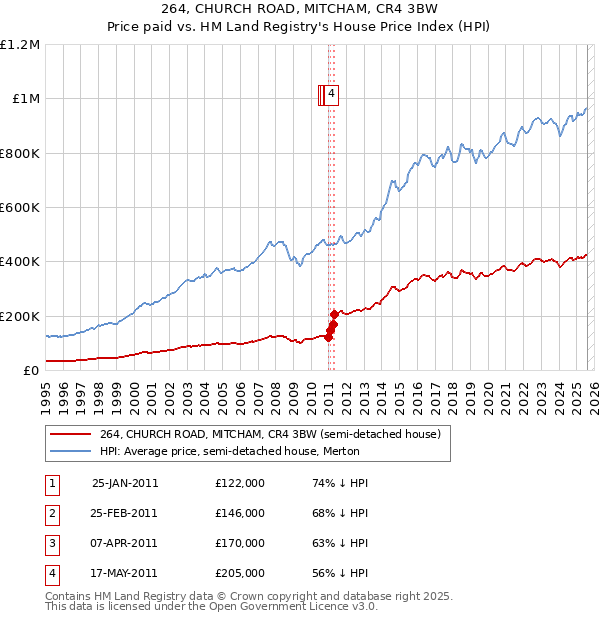 264, CHURCH ROAD, MITCHAM, CR4 3BW: Price paid vs HM Land Registry's House Price Index