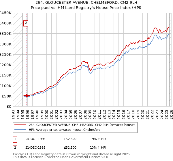 264, GLOUCESTER AVENUE, CHELMSFORD, CM2 9LH: Price paid vs HM Land Registry's House Price Index