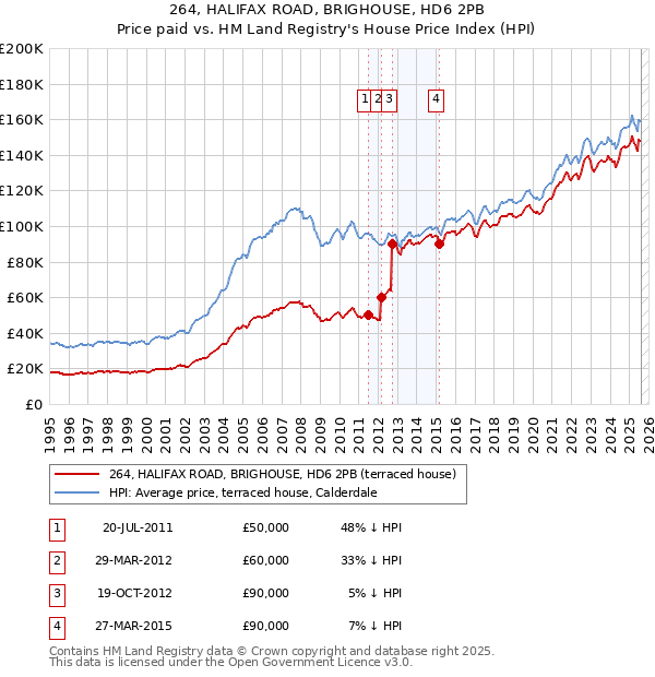264, HALIFAX ROAD, BRIGHOUSE, HD6 2PB: Price paid vs HM Land Registry's House Price Index