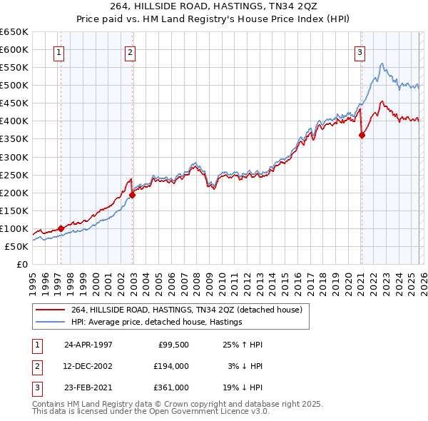 264, HILLSIDE ROAD, HASTINGS, TN34 2QZ: Price paid vs HM Land Registry's House Price Index