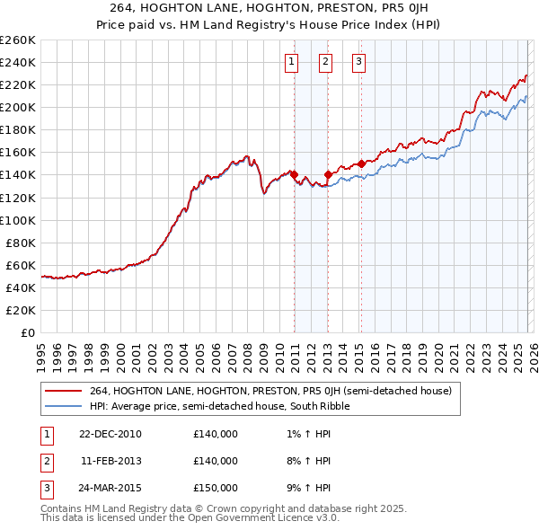 264, HOGHTON LANE, HOGHTON, PRESTON, PR5 0JH: Price paid vs HM Land Registry's House Price Index