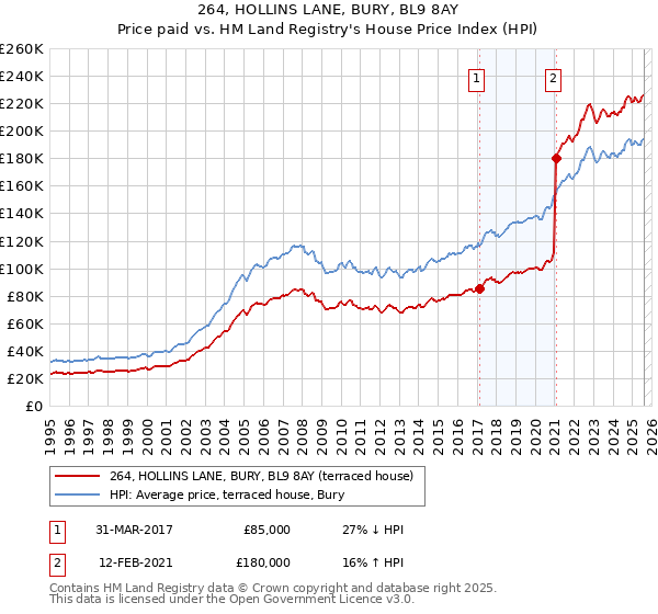 264, HOLLINS LANE, BURY, BL9 8AY: Price paid vs HM Land Registry's House Price Index