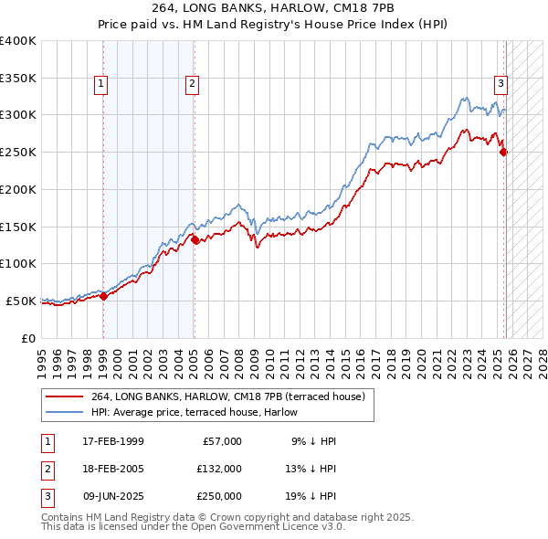 264, LONG BANKS, HARLOW, CM18 7PB: Price paid vs HM Land Registry's House Price Index