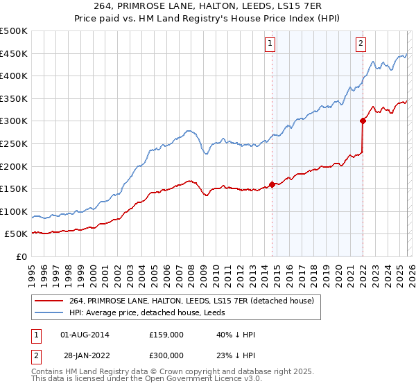 264, PRIMROSE LANE, HALTON, LEEDS, LS15 7ER: Price paid vs HM Land Registry's House Price Index