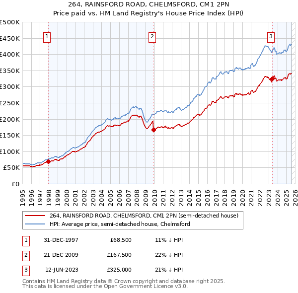 264, RAINSFORD ROAD, CHELMSFORD, CM1 2PN: Price paid vs HM Land Registry's House Price Index