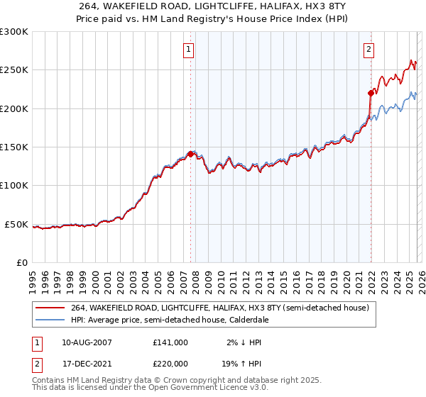 264, WAKEFIELD ROAD, LIGHTCLIFFE, HALIFAX, HX3 8TY: Price paid vs HM Land Registry's House Price Index