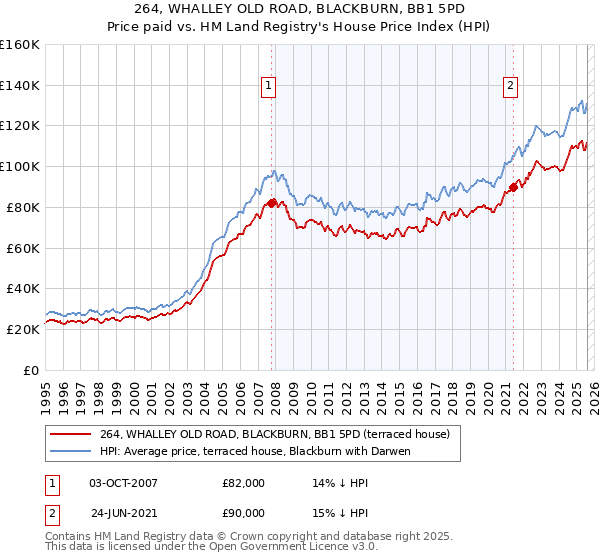 264, WHALLEY OLD ROAD, BLACKBURN, BB1 5PD: Price paid vs HM Land Registry's House Price Index