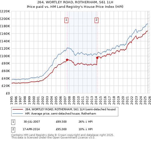 264, WORTLEY ROAD, ROTHERHAM, S61 1LH: Price paid vs HM Land Registry's House Price Index