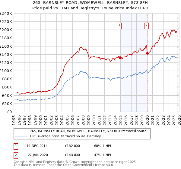 265, BARNSLEY ROAD, WOMBWELL, BARNSLEY, S73 8FH: Price paid vs HM Land Registry's House Price Index