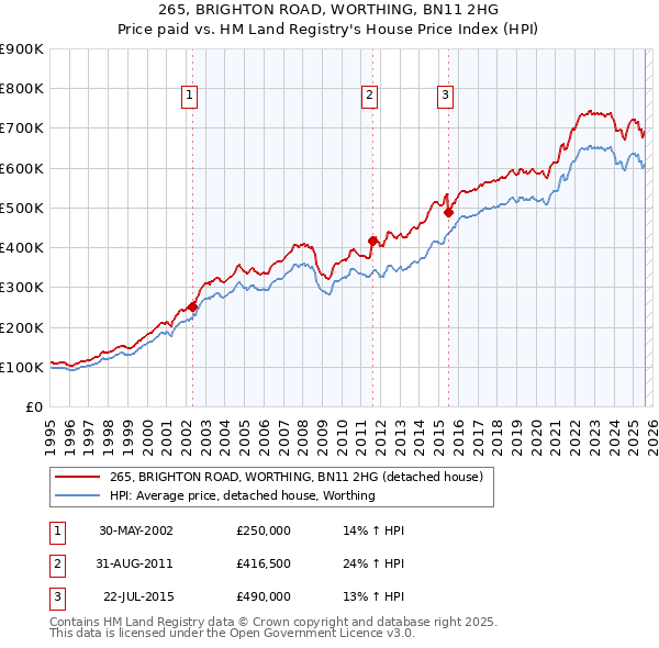 265, BRIGHTON ROAD, WORTHING, BN11 2HG: Price paid vs HM Land Registry's House Price Index