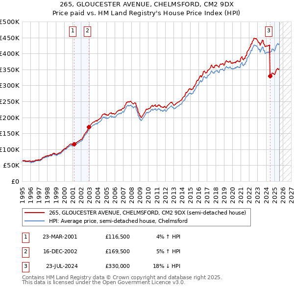 265, GLOUCESTER AVENUE, CHELMSFORD, CM2 9DX: Price paid vs HM Land Registry's House Price Index