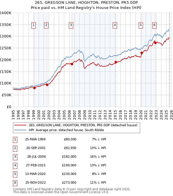 265, GREGSON LANE, HOGHTON, PRESTON, PR5 0DP: Price paid vs HM Land Registry's House Price Index