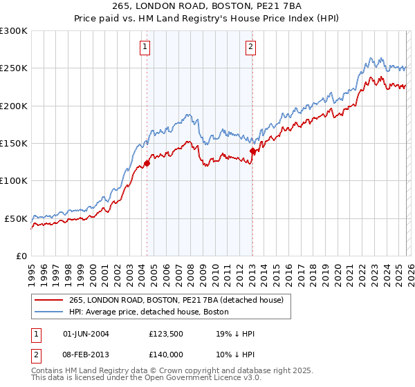 265, LONDON ROAD, BOSTON, PE21 7BA: Price paid vs HM Land Registry's House Price Index