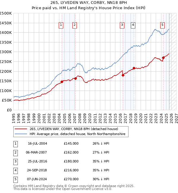 265, LYVEDEN WAY, CORBY, NN18 8PH: Price paid vs HM Land Registry's House Price Index