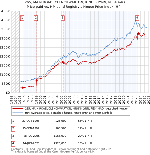 265, MAIN ROAD, CLENCHWARTON, KING'S LYNN, PE34 4AQ: Price paid vs HM Land Registry's House Price Index