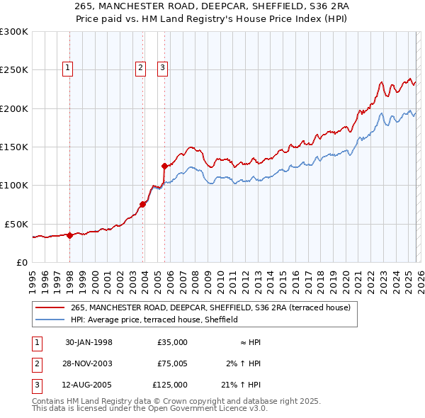 265, MANCHESTER ROAD, DEEPCAR, SHEFFIELD, S36 2RA: Price paid vs HM Land Registry's House Price Index