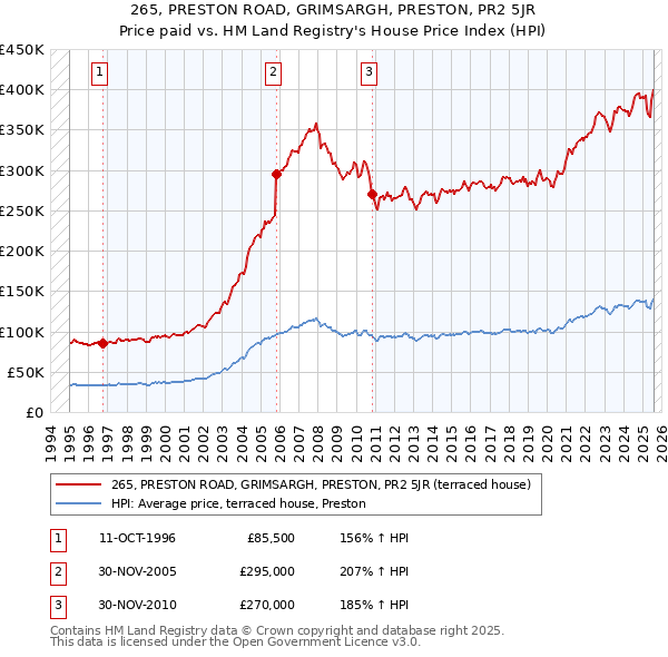 265, PRESTON ROAD, GRIMSARGH, PRESTON, PR2 5JR: Price paid vs HM Land Registry's House Price Index