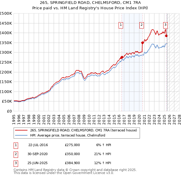 265, SPRINGFIELD ROAD, CHELMSFORD, CM1 7RA: Price paid vs HM Land Registry's House Price Index