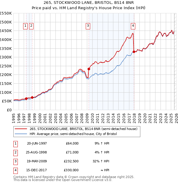 265, STOCKWOOD LANE, BRISTOL, BS14 8NR: Price paid vs HM Land Registry's House Price Index