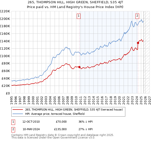 265, THOMPSON HILL, HIGH GREEN, SHEFFIELD, S35 4JT: Price paid vs HM Land Registry's House Price Index