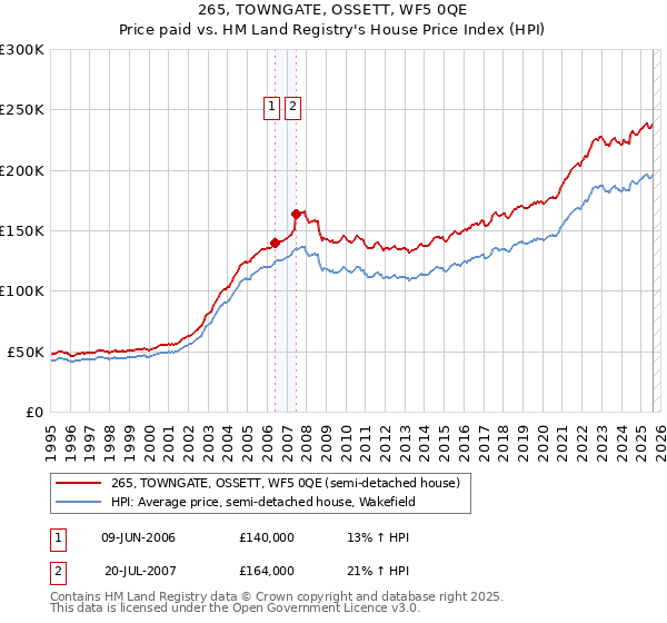 265, TOWNGATE, OSSETT, WF5 0QE: Price paid vs HM Land Registry's House Price Index
