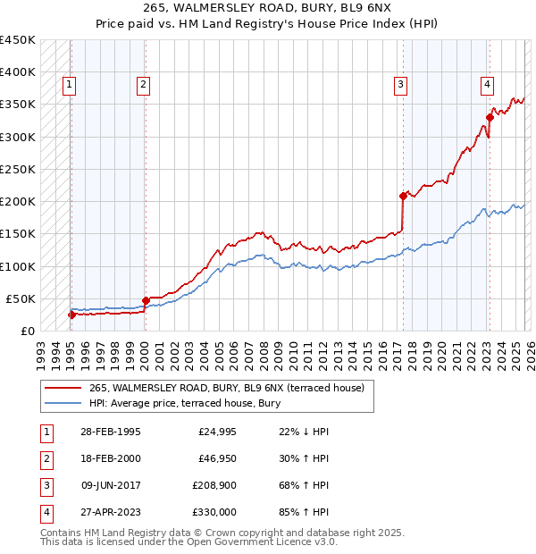 265, WALMERSLEY ROAD, BURY, BL9 6NX: Price paid vs HM Land Registry's House Price Index