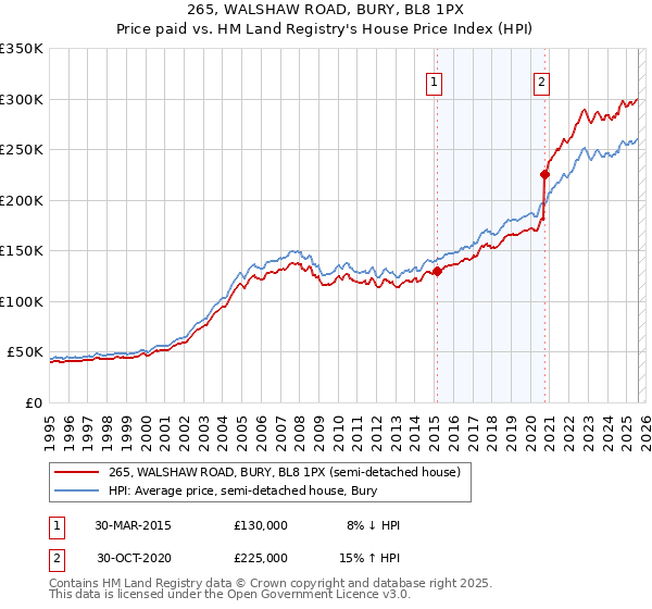 265, WALSHAW ROAD, BURY, BL8 1PX: Price paid vs HM Land Registry's House Price Index