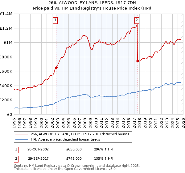 266, ALWOODLEY LANE, LEEDS, LS17 7DH: Price paid vs HM Land Registry's House Price Index