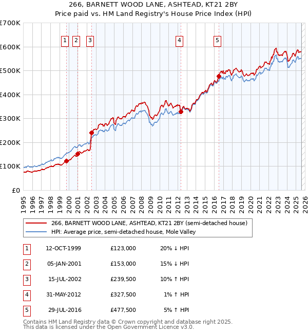 266, BARNETT WOOD LANE, ASHTEAD, KT21 2BY: Price paid vs HM Land Registry's House Price Index