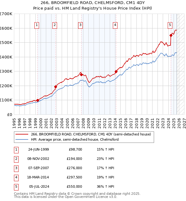 266, BROOMFIELD ROAD, CHELMSFORD, CM1 4DY: Price paid vs HM Land Registry's House Price Index