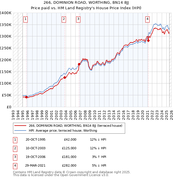 266, DOMINION ROAD, WORTHING, BN14 8JJ: Price paid vs HM Land Registry's House Price Index