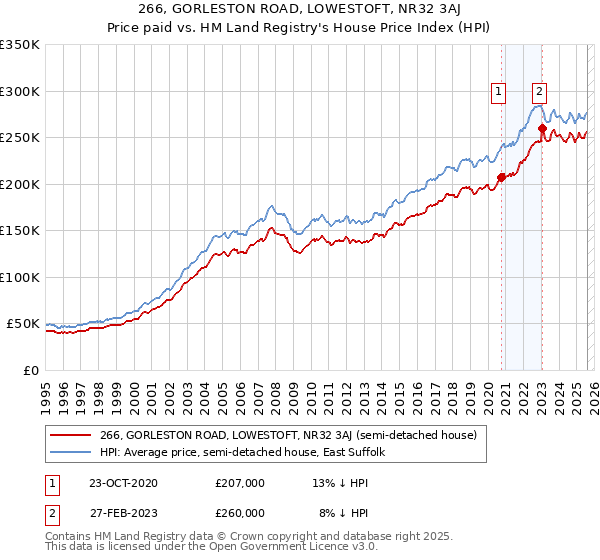 266, GORLESTON ROAD, LOWESTOFT, NR32 3AJ: Price paid vs HM Land Registry's House Price Index