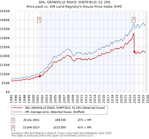 266, GRANVILLE ROAD, SHEFFIELD, S2 2RS: Price paid vs HM Land Registry's House Price Index