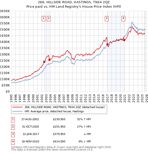 266, HILLSIDE ROAD, HASTINGS, TN34 2QZ: Price paid vs HM Land Registry's House Price Index