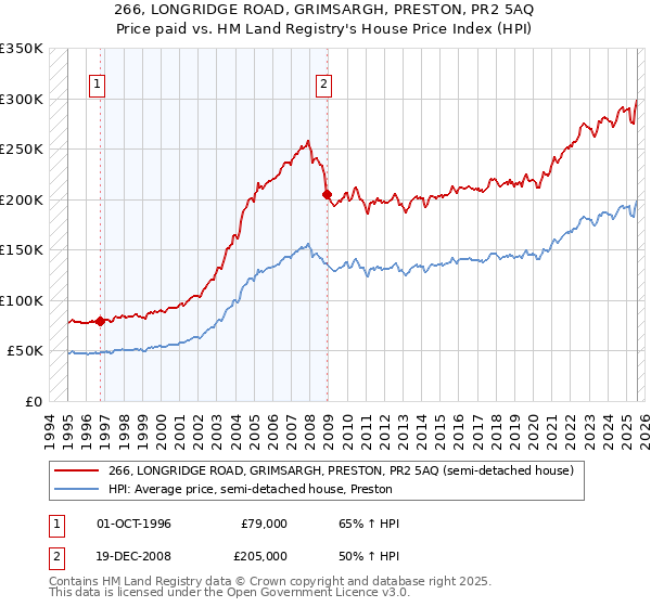 266, LONGRIDGE ROAD, GRIMSARGH, PRESTON, PR2 5AQ: Price paid vs HM Land Registry's House Price Index