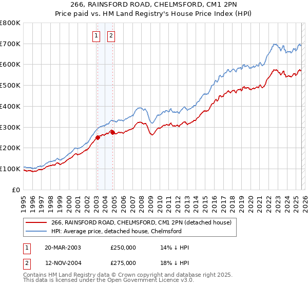 266, RAINSFORD ROAD, CHELMSFORD, CM1 2PN: Price paid vs HM Land Registry's House Price Index