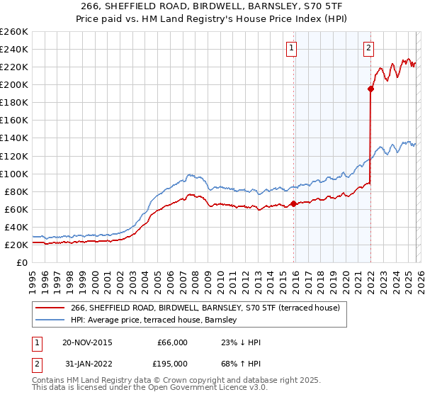 266, SHEFFIELD ROAD, BIRDWELL, BARNSLEY, S70 5TF: Price paid vs HM Land Registry's House Price Index