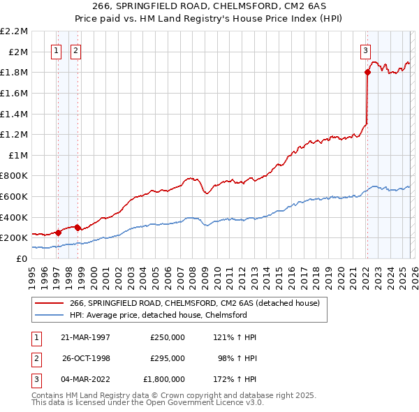266, SPRINGFIELD ROAD, CHELMSFORD, CM2 6AS: Price paid vs HM Land Registry's House Price Index