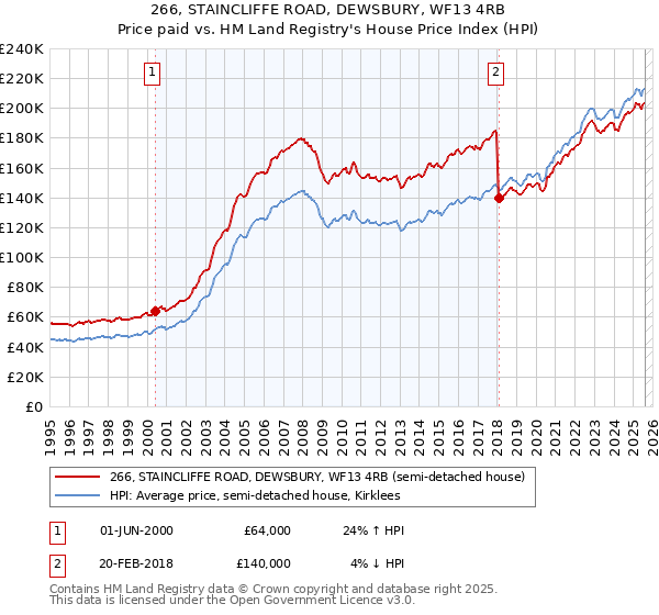 266, STAINCLIFFE ROAD, DEWSBURY, WF13 4RB: Price paid vs HM Land Registry's House Price Index
