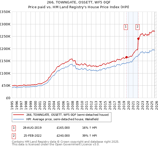 266, TOWNGATE, OSSETT, WF5 0QF: Price paid vs HM Land Registry's House Price Index