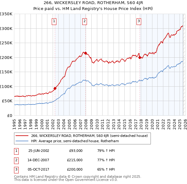 266, WICKERSLEY ROAD, ROTHERHAM, S60 4JR: Price paid vs HM Land Registry's House Price Index
